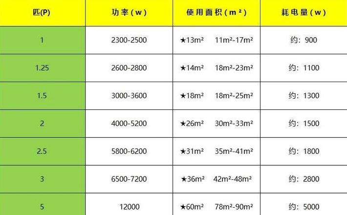 空调匹数与房间面积匹配攻略