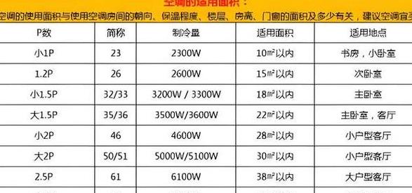 空调匹数型号对照与选购指南