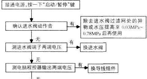 海尔洗衣机自动断电怎么回事