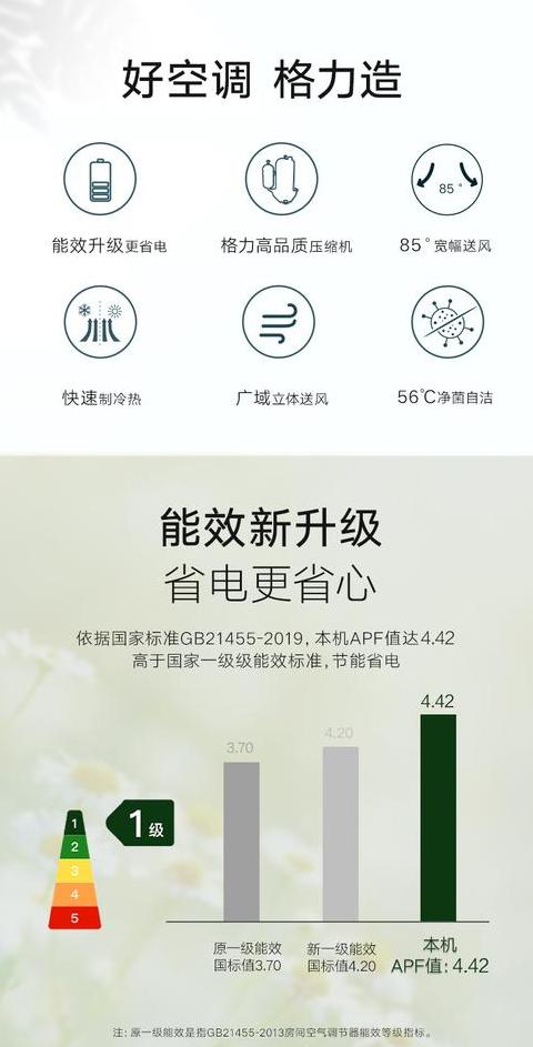 格力天丽一级/三匹空调能耗解析