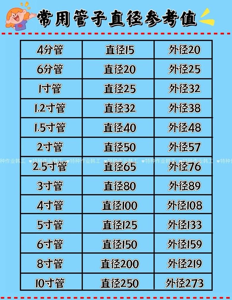 1寸5管直径及不同英寸管径对照表