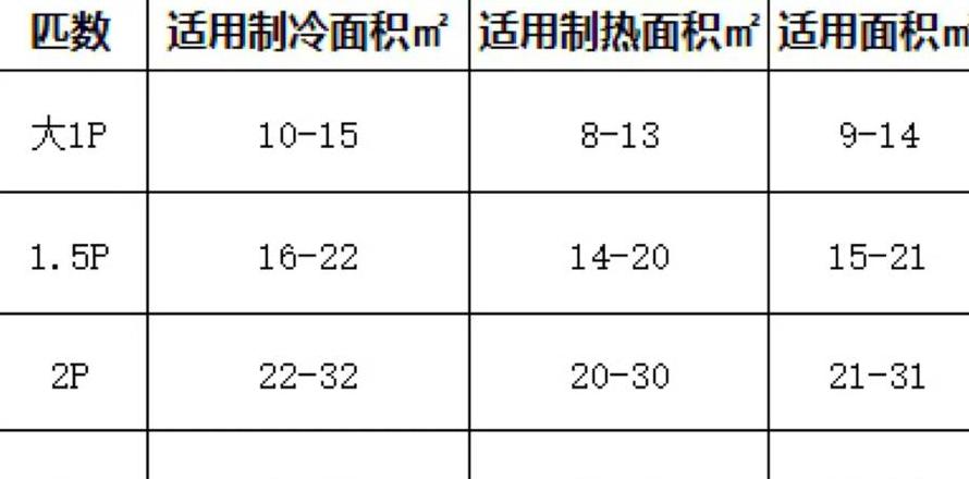 25平米空调匹数选择指南