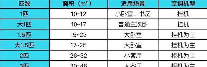 25平米空间空调匹数推荐