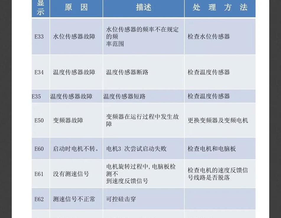 小天鹅洗衣机故障代码解析及解决方法