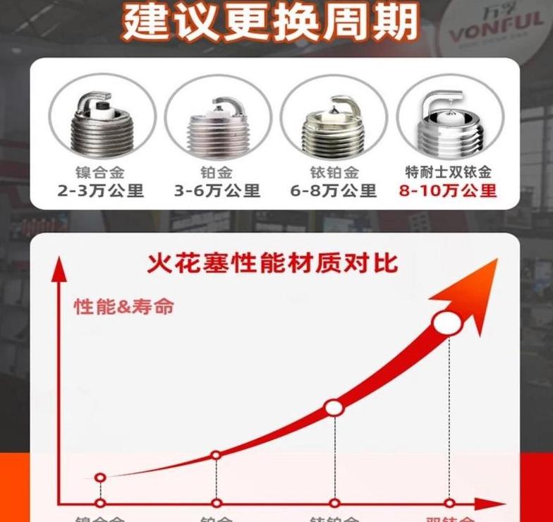 铱铂金火花塞与双铱金火花塞对比解析