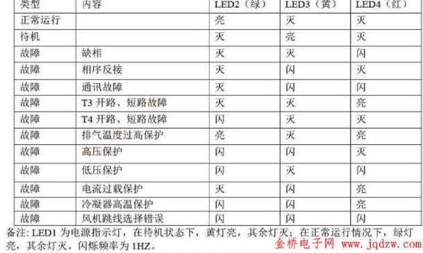 美的天花机常见故障解析：EE/E8代码故障排查攻略