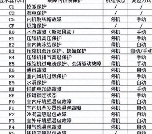 格力空调F5故障代码排查及解决方法