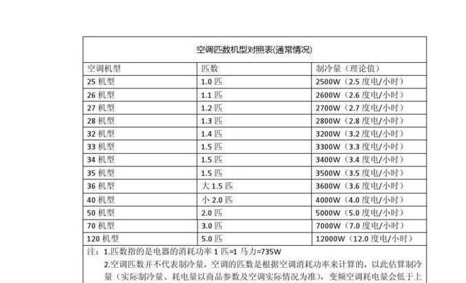 空调匹数功率选购指南及对照表