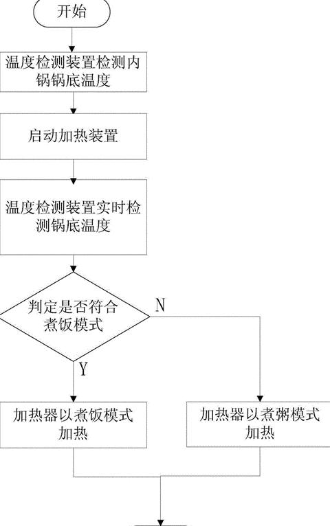 奔腾电饭煲煮粥教程攻略